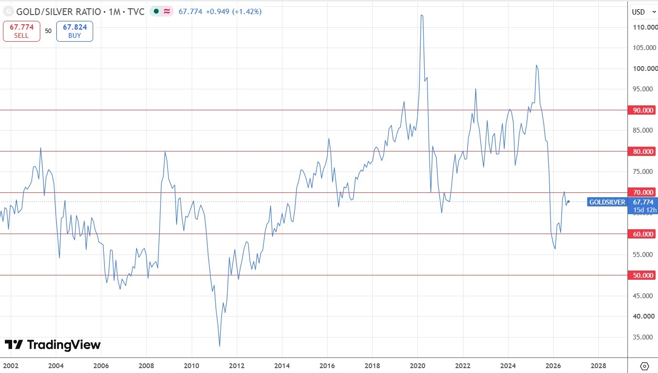 Historical Gold-Silver ratio chart showing periods above 80 and below 50, with a mid-range band between 50 and 80