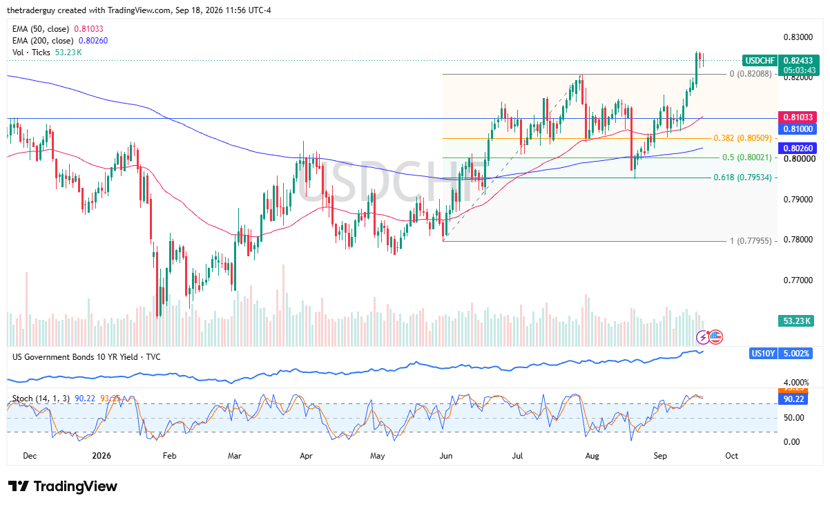 USD/CHF chart 21/09