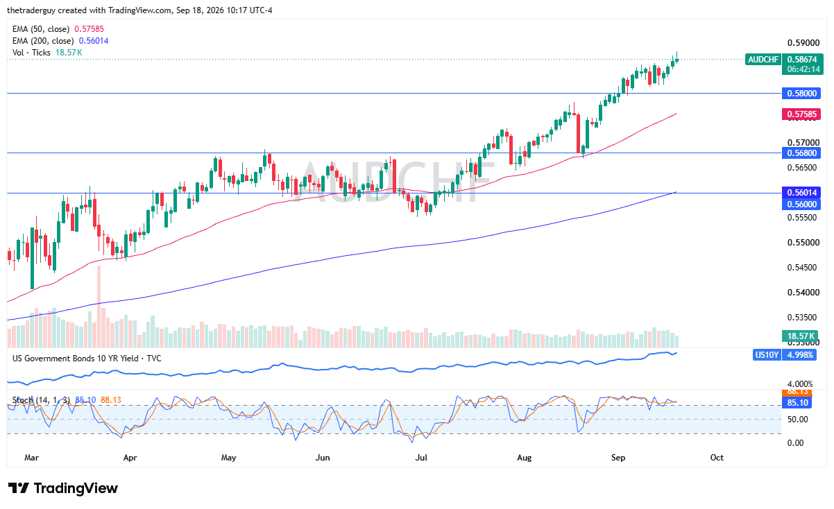 AUD/CHF chart 21/09