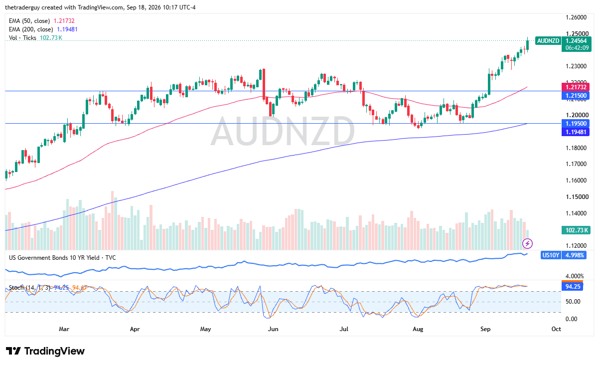 AUD/NZD chart 21/09