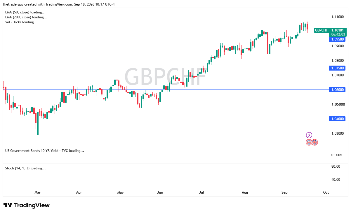GBP/CHF chart 21/09