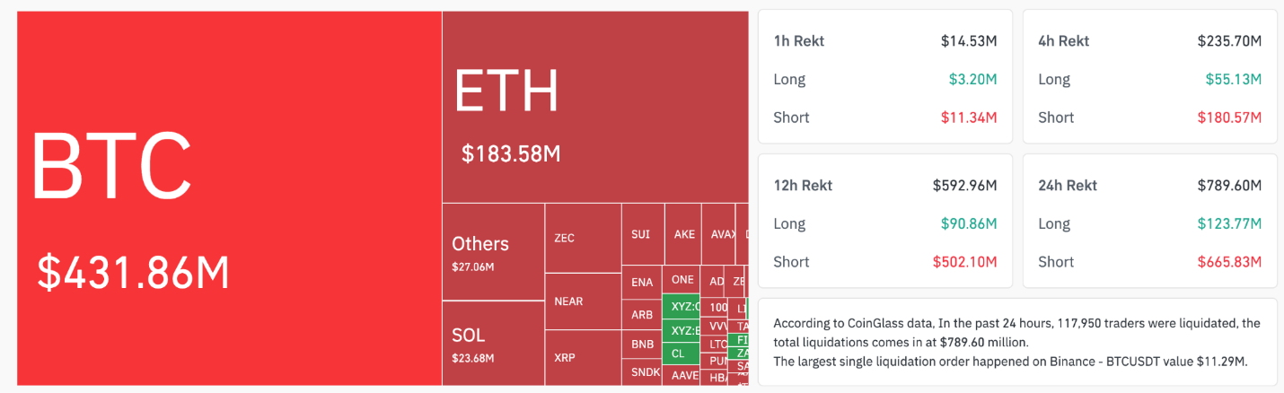 Total crypto liquidations. Source: Gassnode
