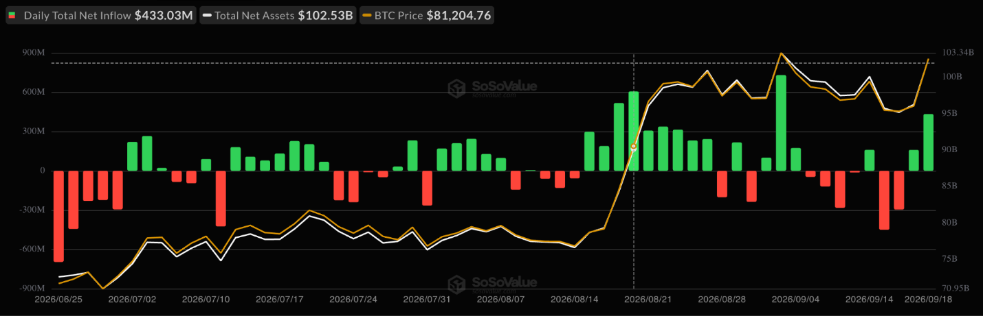 Spot Bitcoin ETF flows chart. Source: SoSoValue
