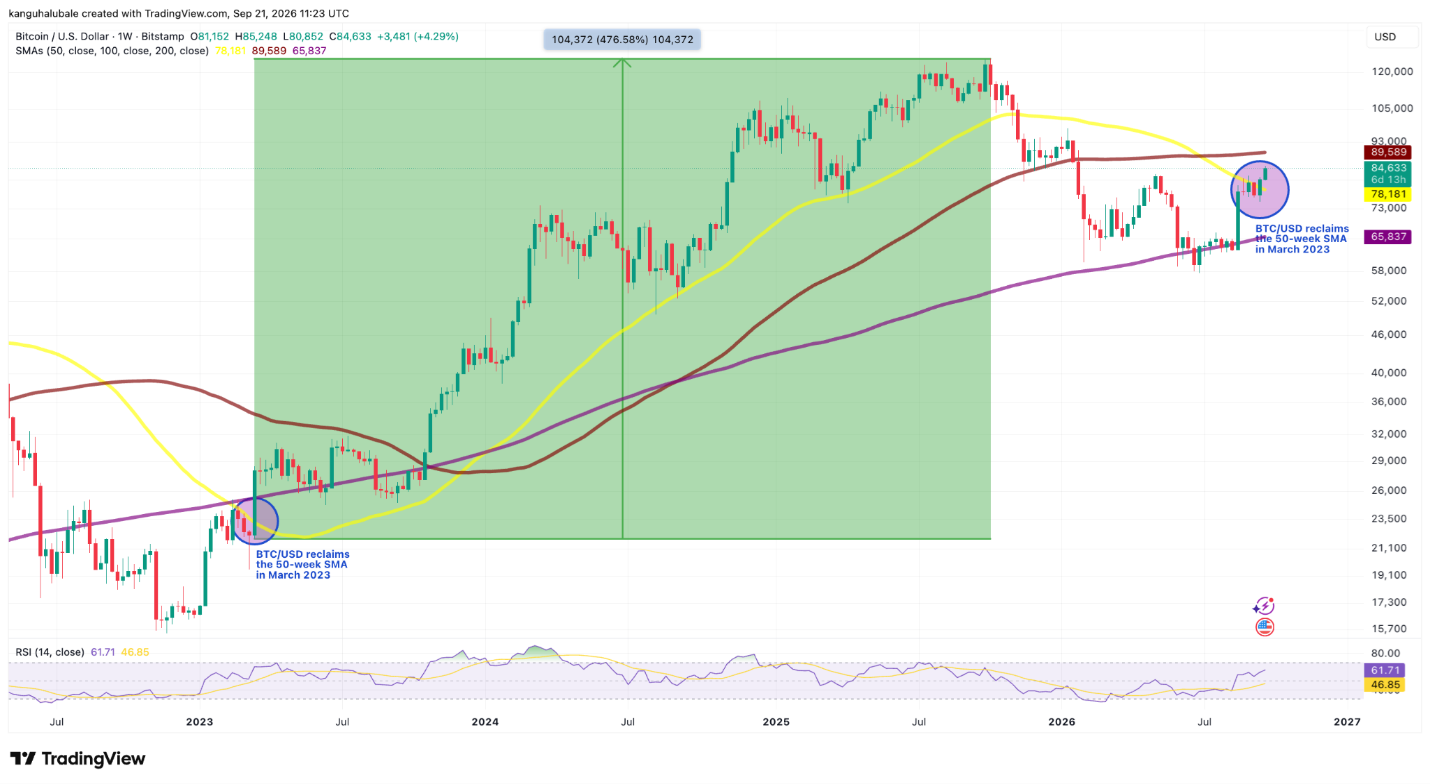 BTC/USD weekly chart. Source: TradingView