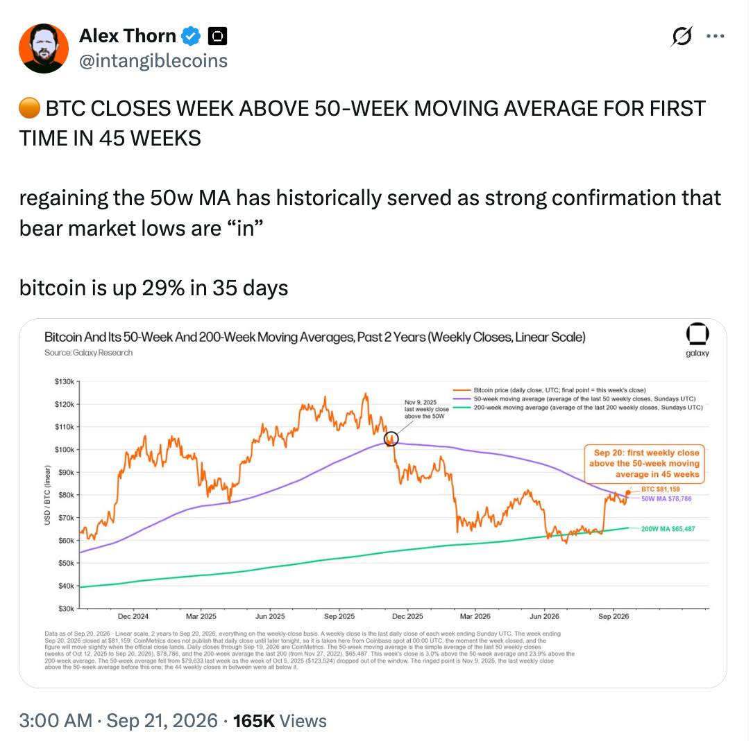 BTC/USD chart vs. its 50-week SMA. Source: Alex Thorn/X