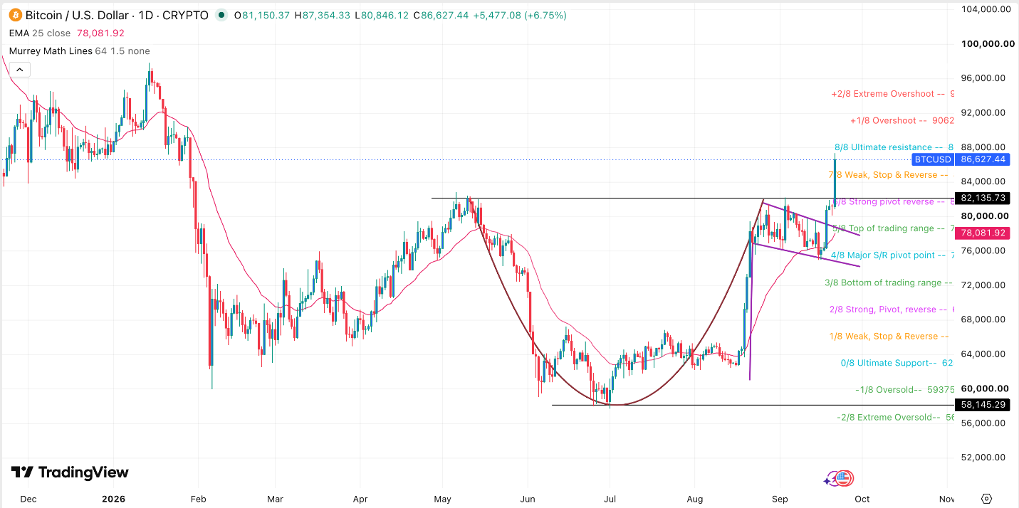 BTC/USD Signal 22/09: Bitcoin Price Breaks Out