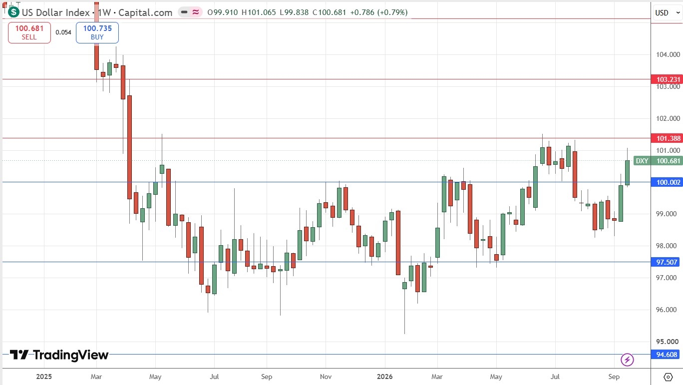 US Dollar Index Weekly Price Chart 27/09/2026 US Dollar Index Weekly Price Chart 27/09/2026