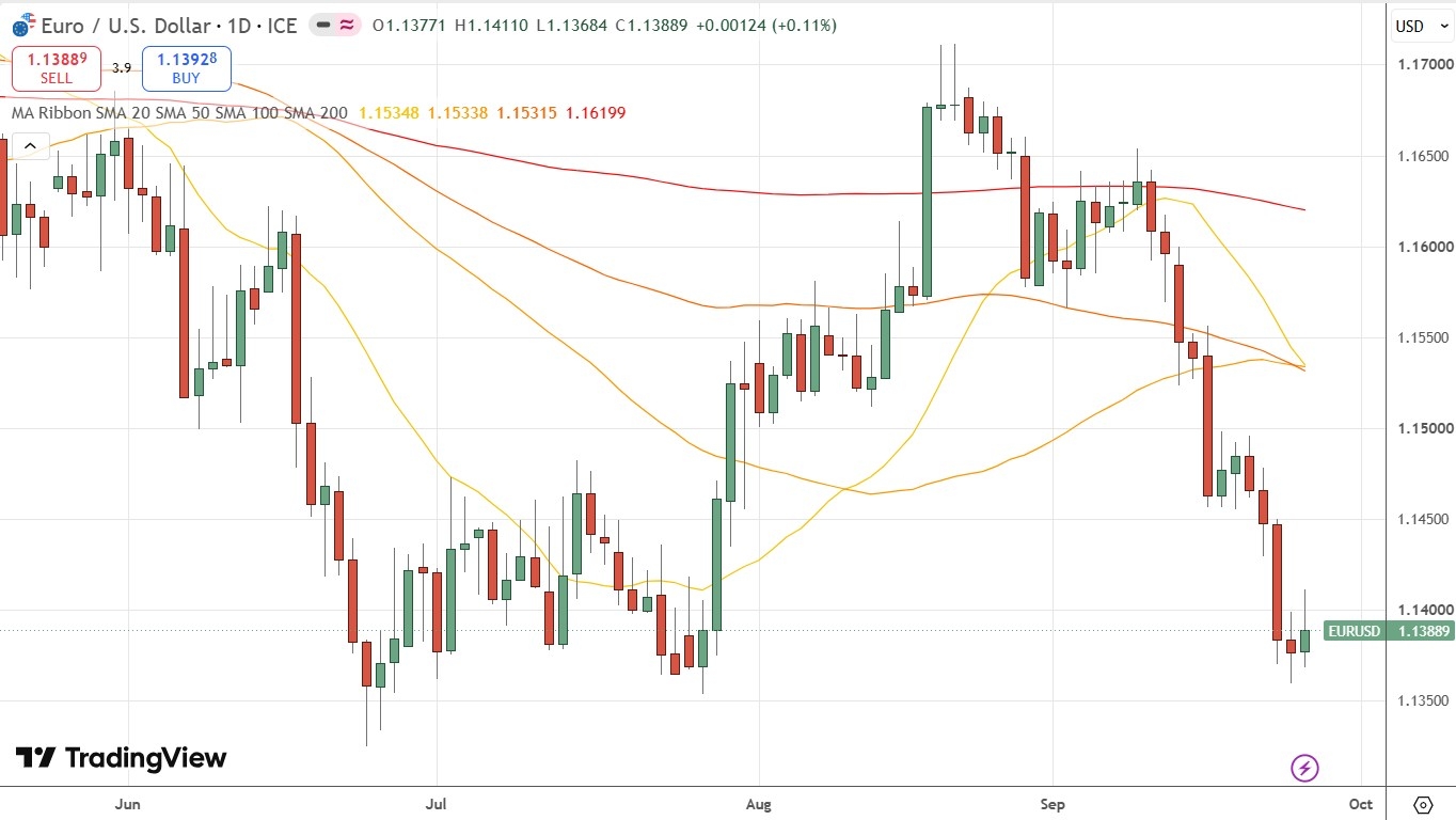 EUR/USD Daily Price Chart 27/09/2026 EUR/USD Daily Price Chart 27/09/2026