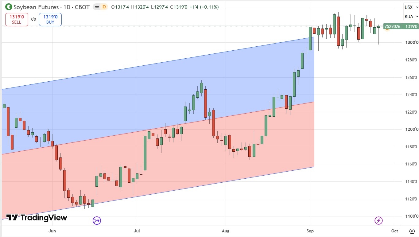 Soybean Futures Daily Price Chart 27/09/2026 Soybean Futures Daily Price Chart 27/09/2026