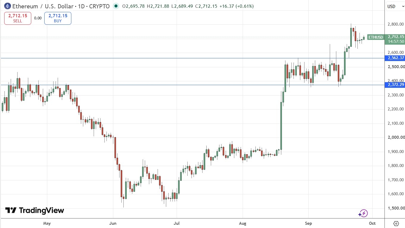 Ethereum Daily Price Chart 27/09/2026 Ethereum Daily Price Chart 27/09/2026