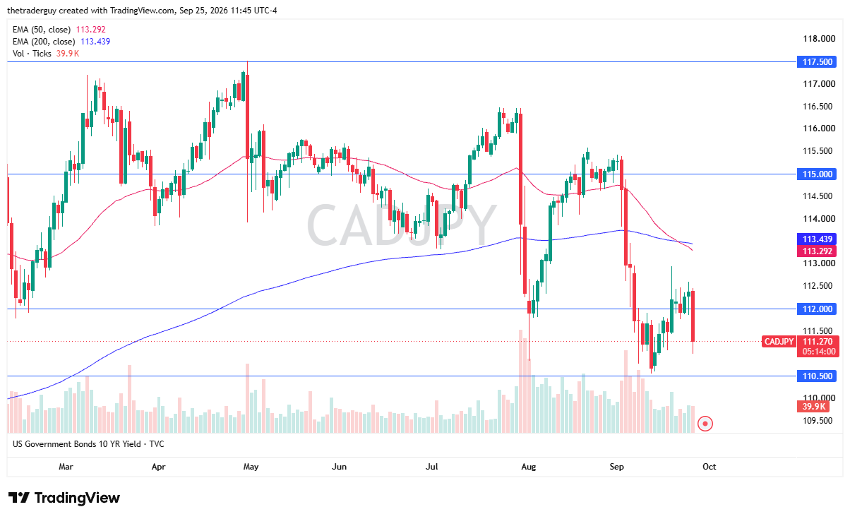 CAD/JPY daily chart showing a test of ¥110 support, with the 50-day EMA below the 200-day EMA.