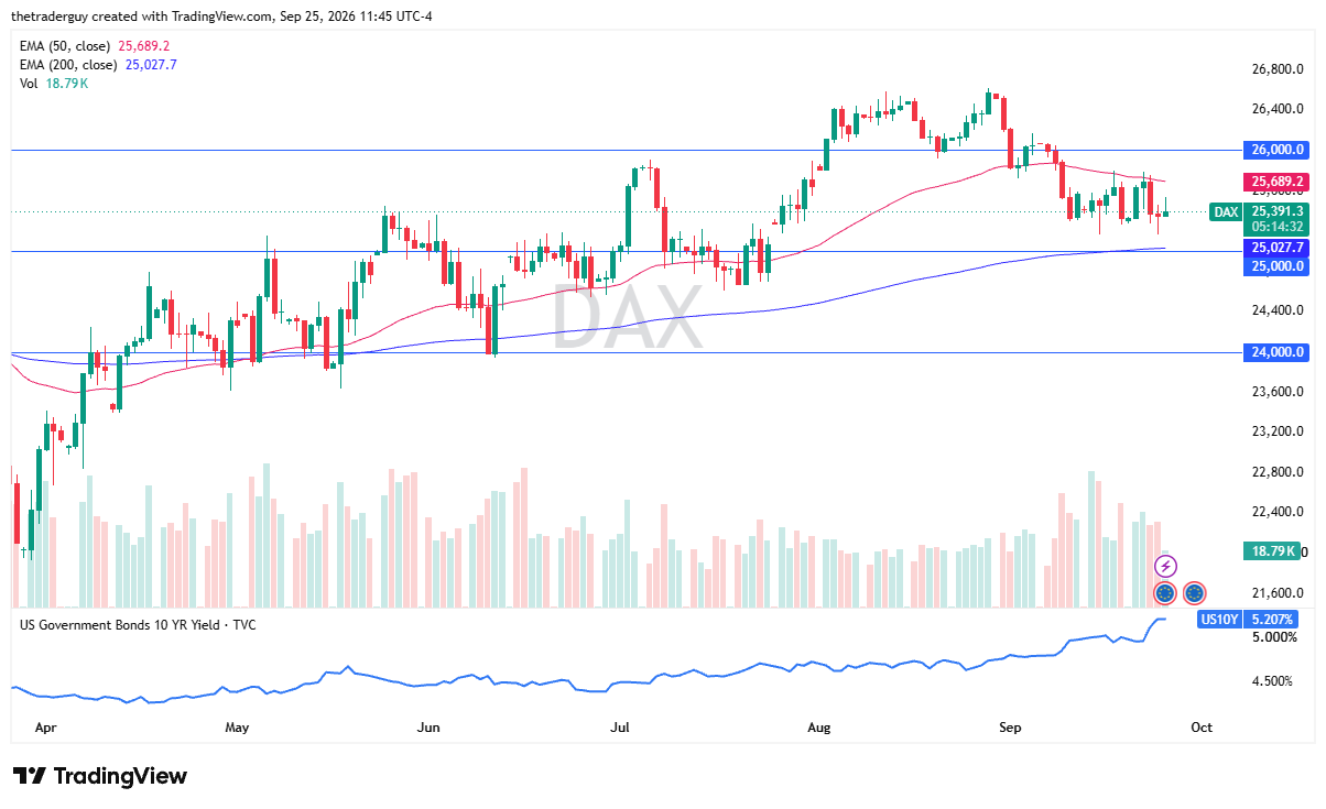 DAX daily chart showing a 25,250–25,750 trading range, with the 200-day EMA near 25,000.