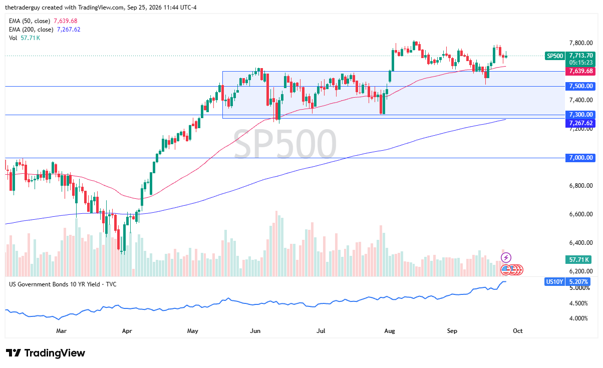 S&P 500 daily chart showing consolidation between 7,600 support and 7,800 resistance.