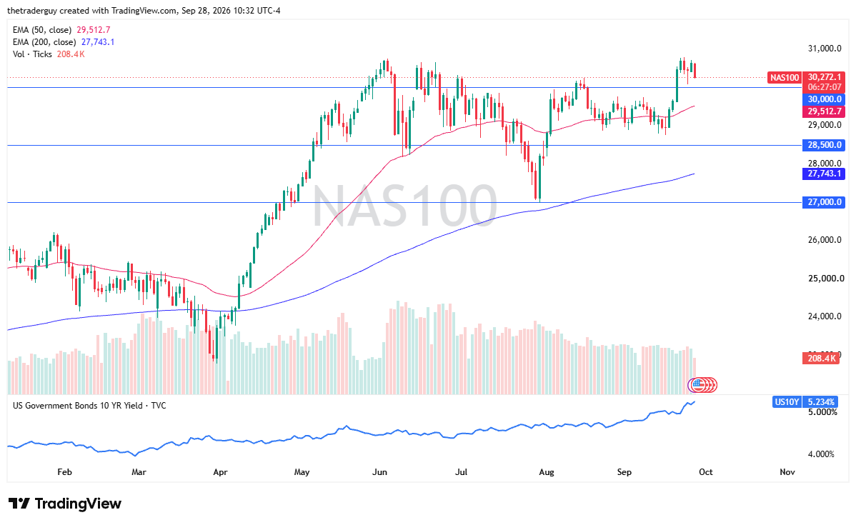 Nasdaq 100 chart today