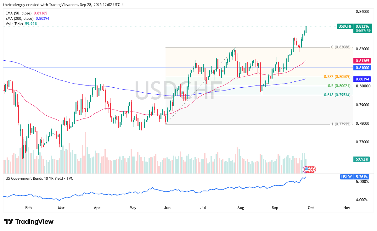 USD/CHF daily chart
