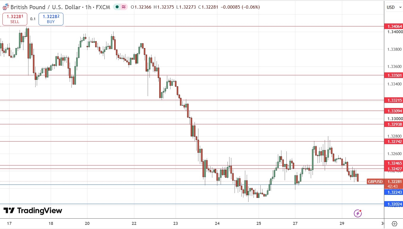 GBP/USD H1 Price Chart – Approaching Long-Term Low