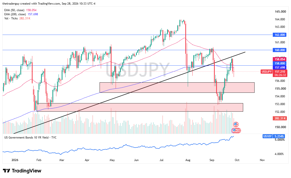 USD/JPY daily chart