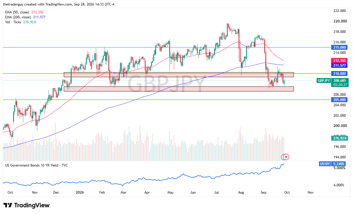 GBP/JPY daily chart
