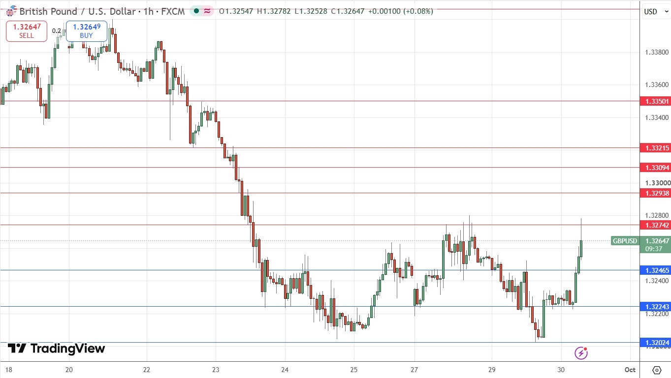 GBP/USD H1 Price Chart – Strong Rebound from 1.3202 GBP/USD H1 Price Chart – Strong Rebound from 1.3202