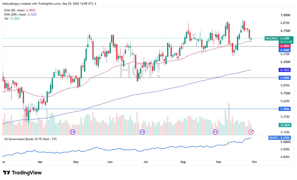 Copper price daily chart