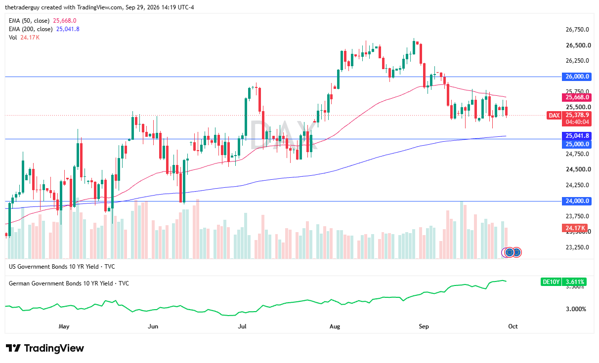 DAX Index daily chart