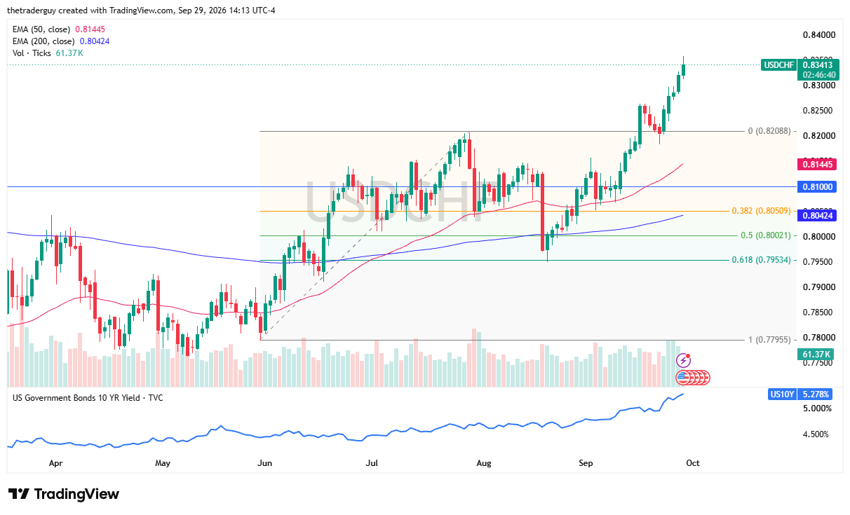 USD/CHF daily chart