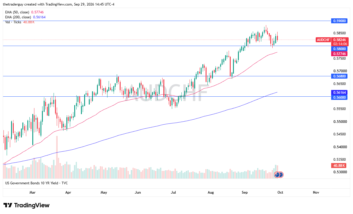 AUD/CHF daily chart