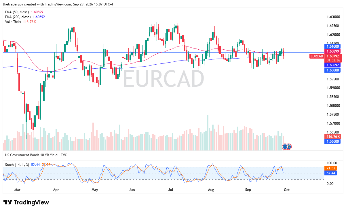 EUR/CAD daily chart