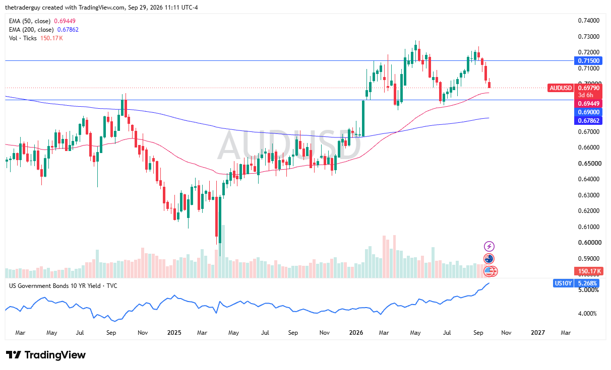 AUD/USD weekly chart