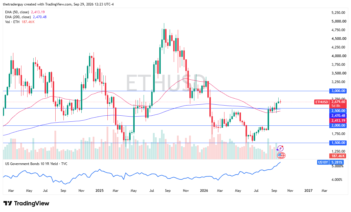 ETH/USD weekly chart