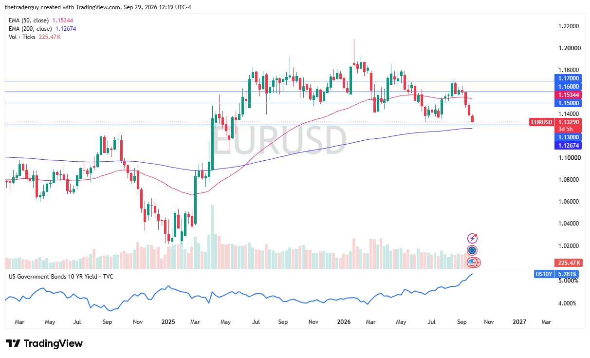 EUR/USD weekly chart