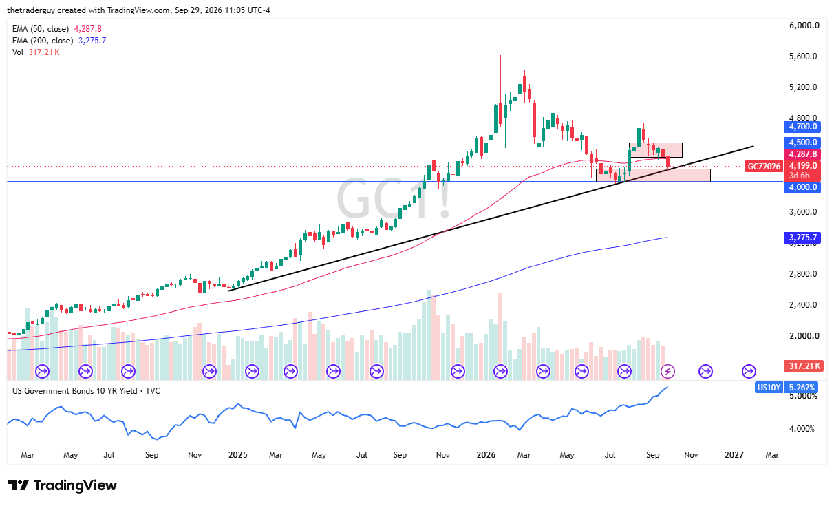 XAU/USD weekly chart