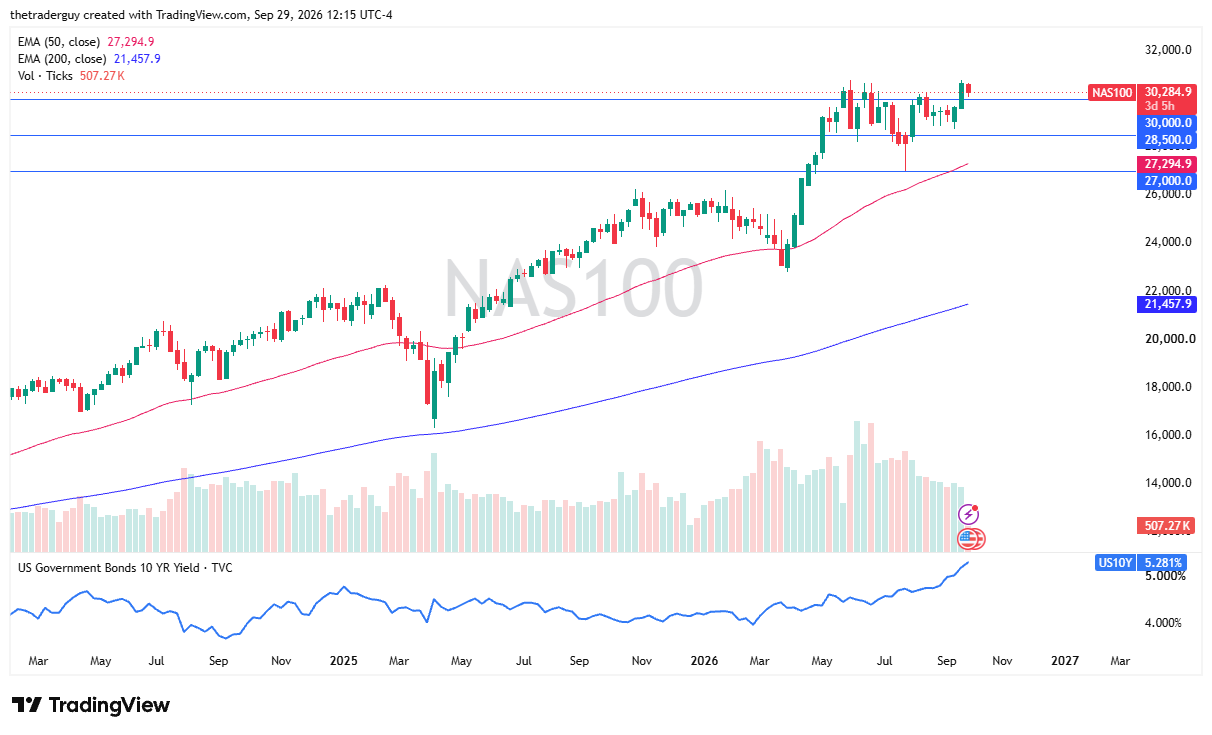 Nasdaq 100 weekly chart