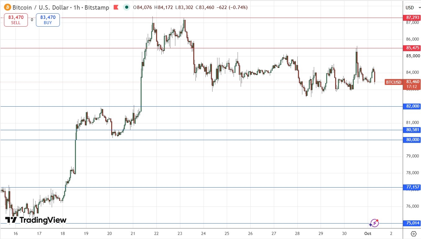 Bitcoin Price Chart Bitcoin Price Chart