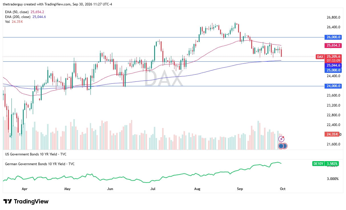 DAX Index daily chart