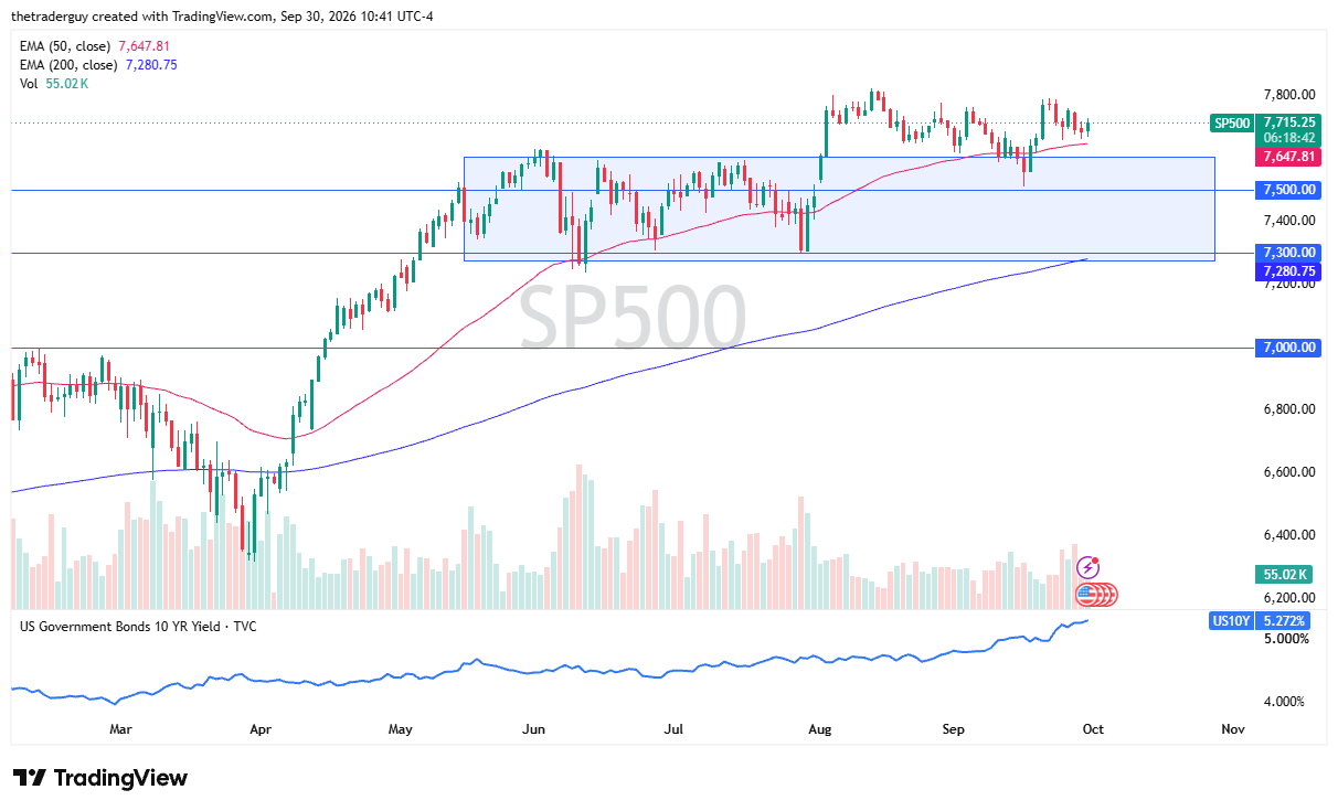 S&P 500 Daily Chart