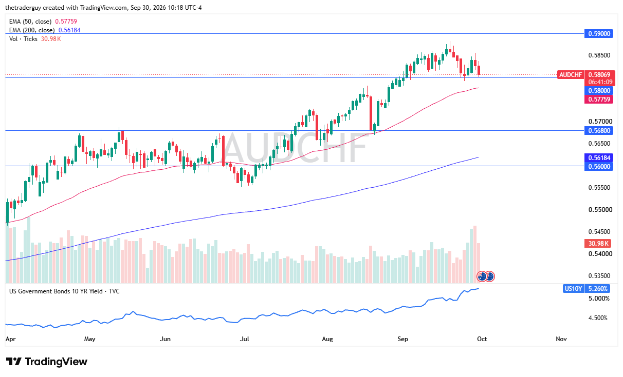 AUD/CHF daily chart