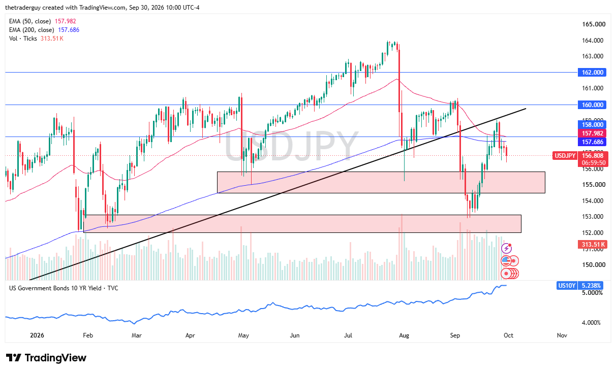 USD/JPY daily chart