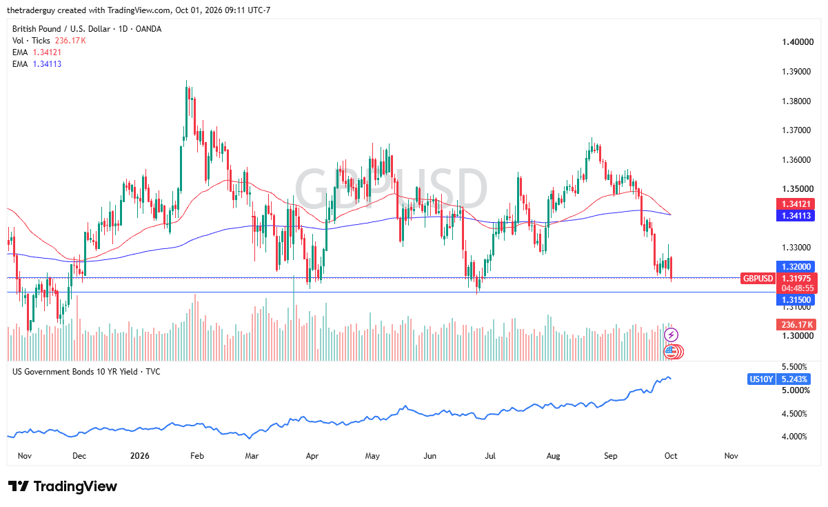 GBP/USD daily chart