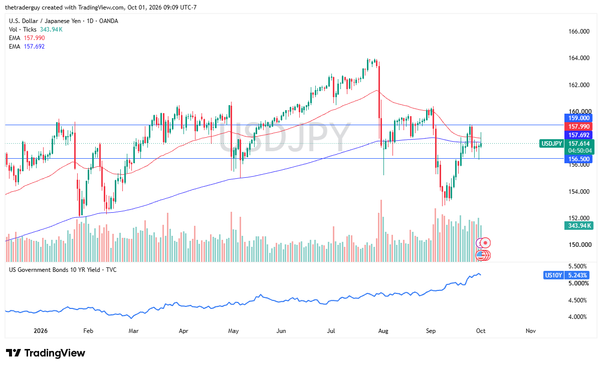 USD/JPY daily chart