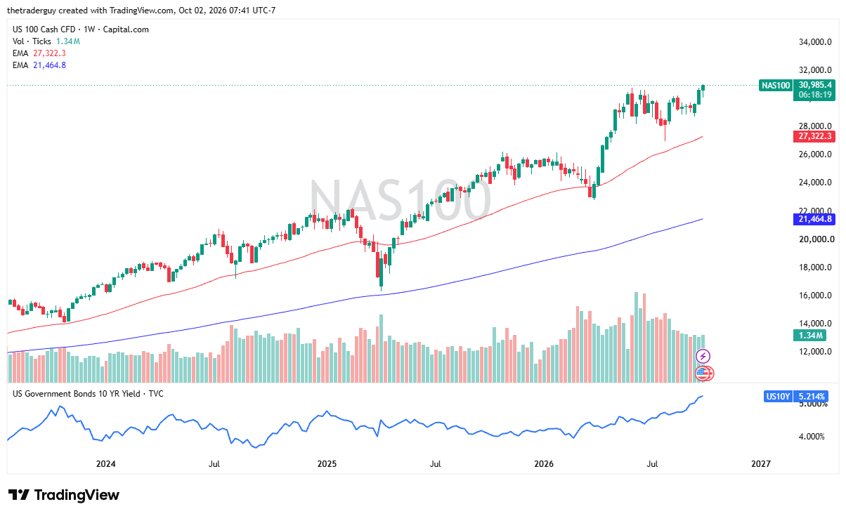 Table of prices NASDAQ 100 from 04/10/2026 to 08/10/2026 Table of prices NASDAQ 100 from 04/10/2026 to 08/10/2026