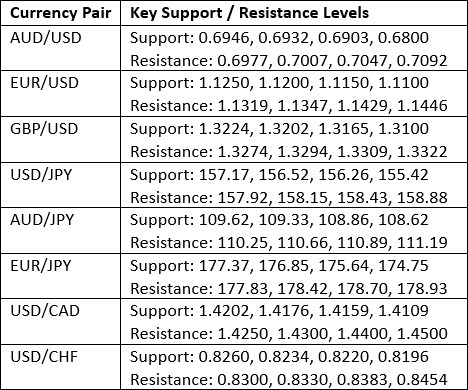 Key Support and Resistance Levels 04/10/2026