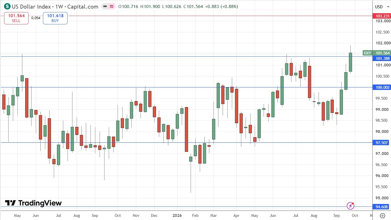 US Dollar Index Weekly Price Chart 04/10/2026