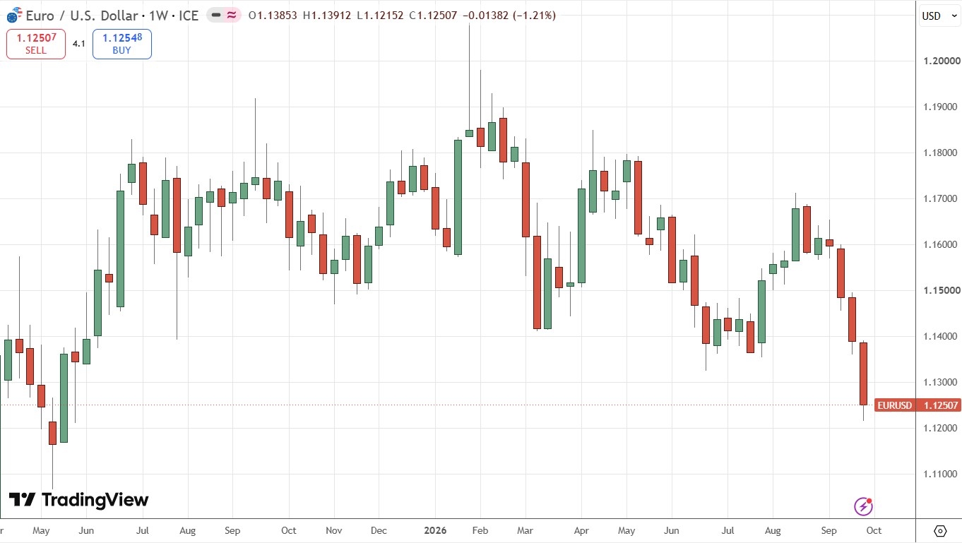 EUR/USD Weekly Price Chart 04/10/2026