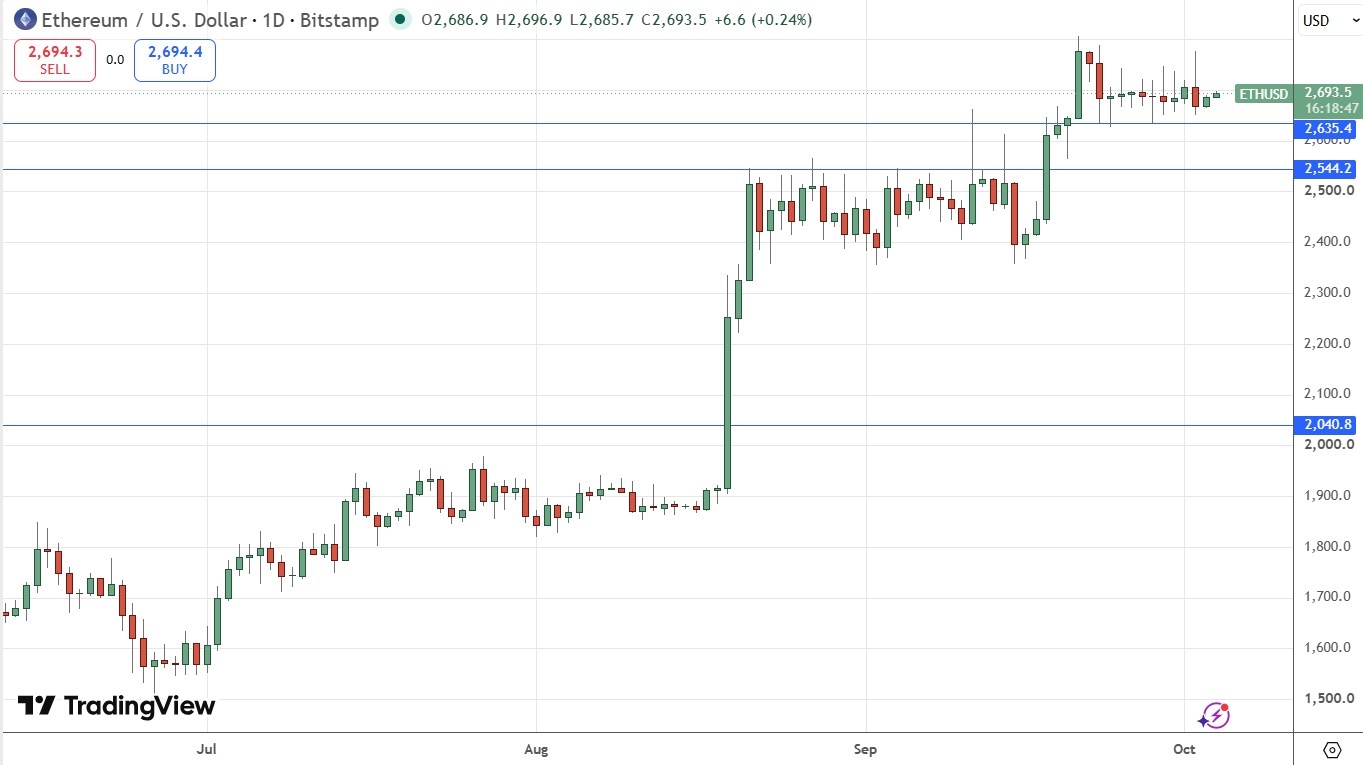 Ethereum Daily Price Chart 04/10/2026