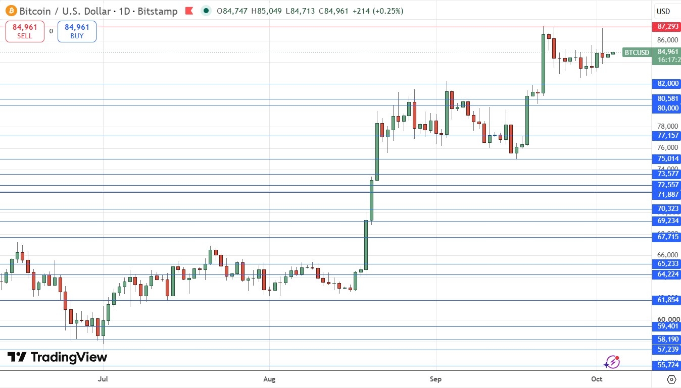 Bitcoin Daily Price Chart 04/10/2026