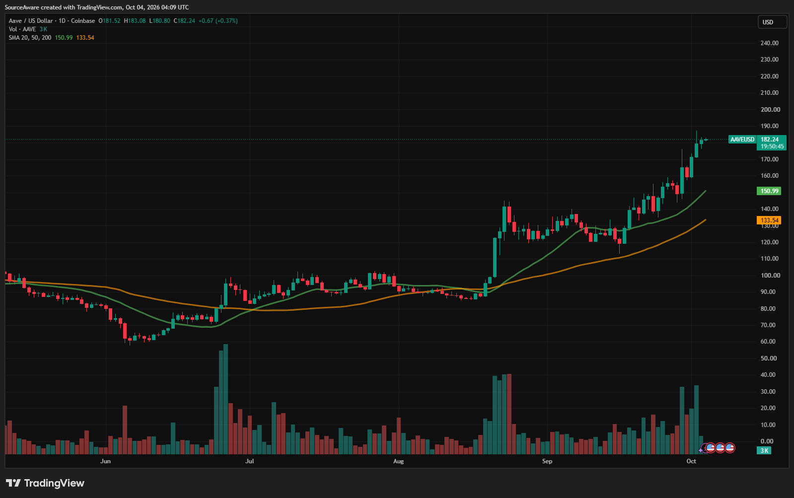 Crypto Market Looks Stable, but Altcoin Weakness Is Growing