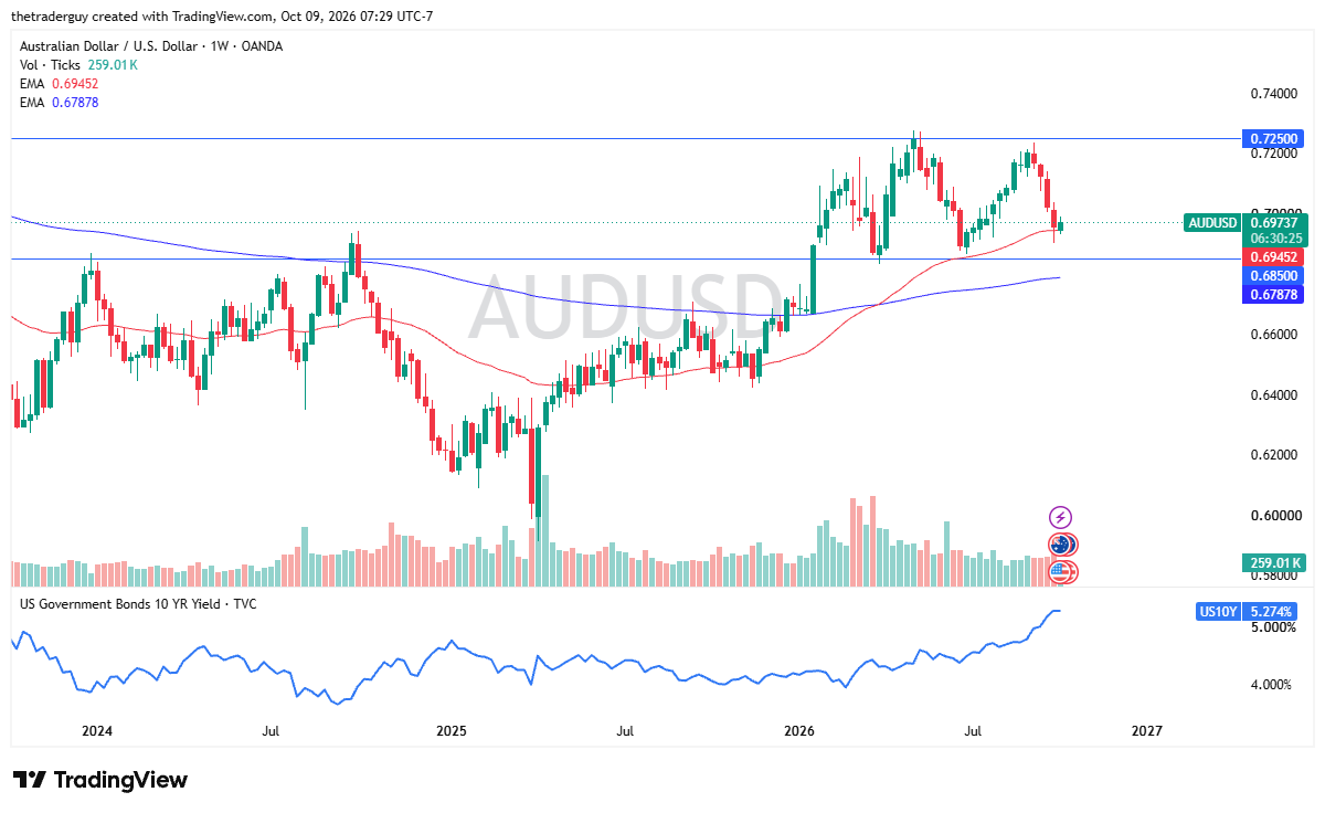Table of prices AUD/USD 12th to 16th October 2026 Table of prices AUD/USD 12th to 16th October 2026
