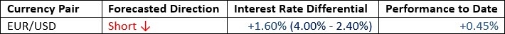 EUR/USD currency pair 12th to 16th October 2026