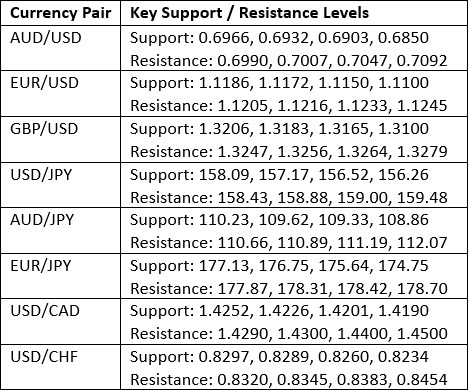 Key Support and Resistance Levels 12th to 16th October 2026